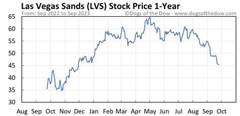 lvs stock price today